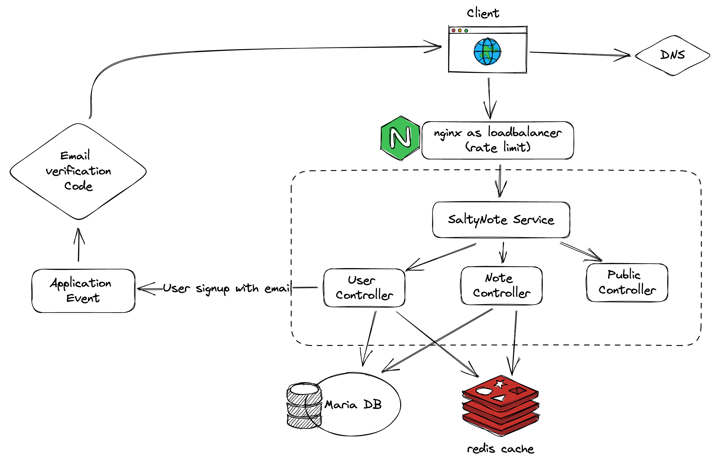 SaltyNote Overview